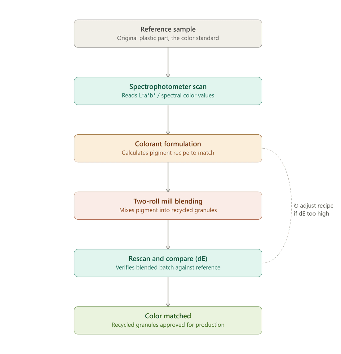 Plastic colour matching workflow: reference sample, spectrophotometer scan, colorant formulation, two-roll mill blending, rescan and compare, colour matched